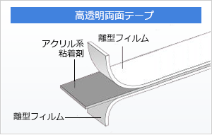 高機能両面テープについて
